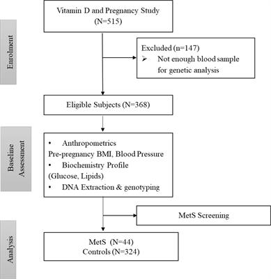 The Association Between FokI Vitamin D Receptor Polymorphisms With Metabolic Syndrome Among Pregnant Arab Women